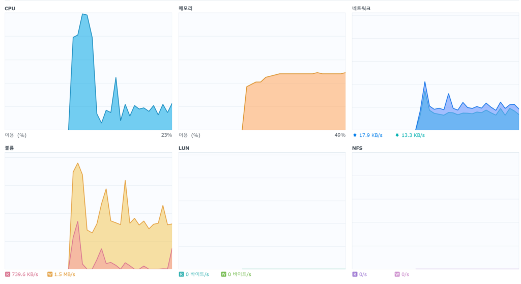 GitLab Gitea 자원 사용량