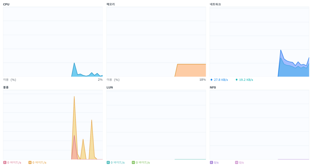 GitLab Gitea 자원 사용량1